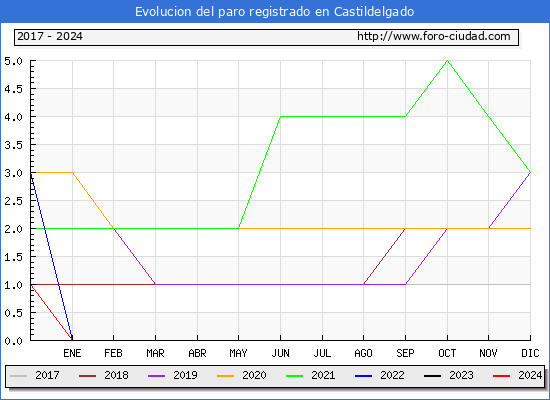 Evolucin de los datos de parados para el Municipio de Castildelgado hasta Febrero del 2024.
