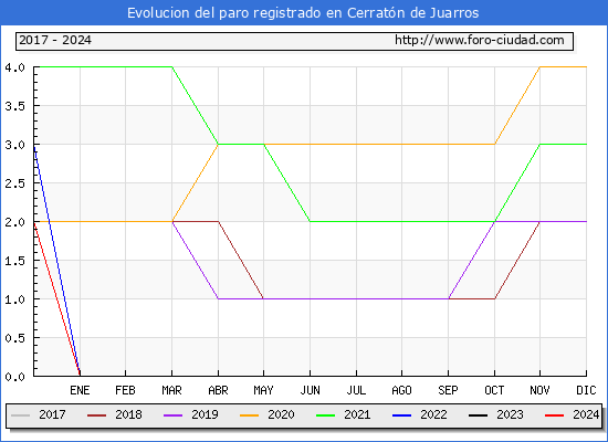 Evolucin de los datos de parados para el Municipio de Cerratn de Juarros hasta Febrero del 2024.