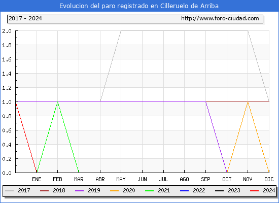 Evolucin de los datos de parados para el Municipio de Cilleruelo de Arriba hasta Febrero del 2024.