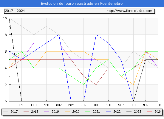 Evolucin de los datos de parados para el Municipio de Fuentenebro hasta Febrero del 2024.
