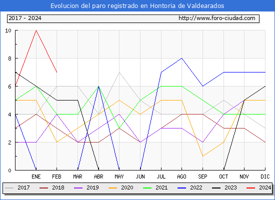 Evolucin de los datos de parados para el Municipio de Hontoria de Valdearados hasta Febrero del 2024.