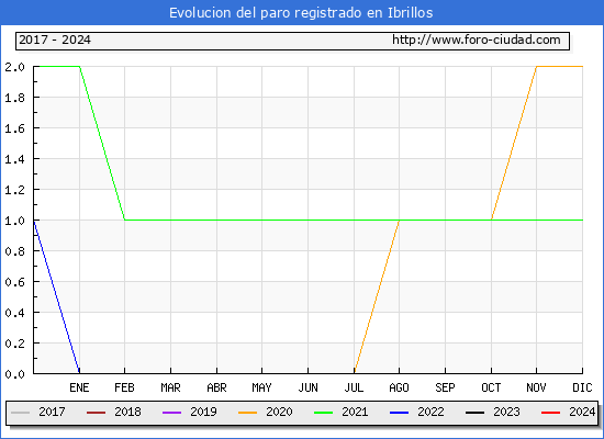 Evolucin de los datos de parados para el Municipio de Ibrillos hasta Febrero del 2024.