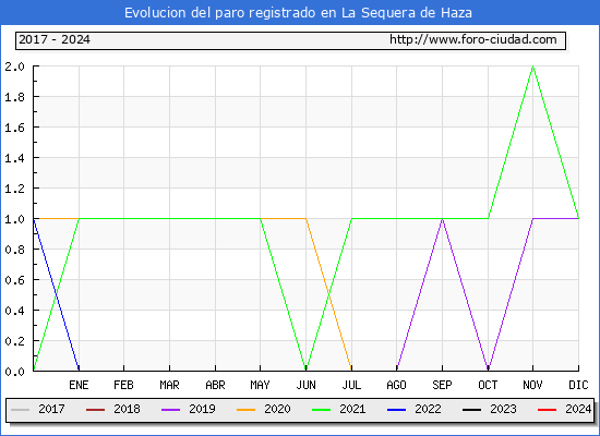 Evolucin de los datos de parados para el Municipio de La Sequera de Haza hasta Febrero del 2024.