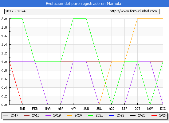 Evolucin de los datos de parados para el Municipio de Mamolar hasta Febrero del 2024.