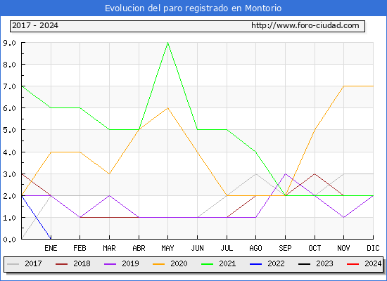 Evolucin de los datos de parados para el Municipio de Montorio hasta Febrero del 2024.