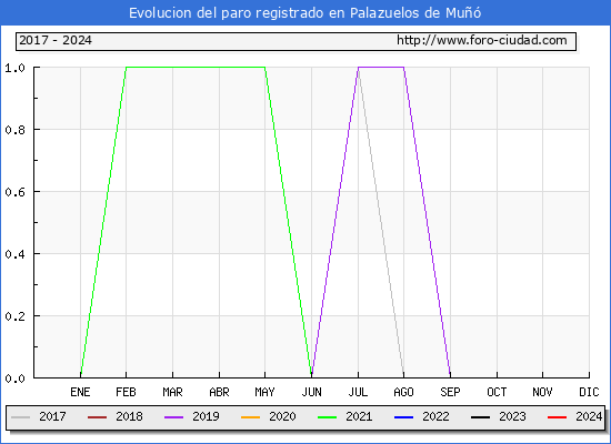 Evolucin de los datos de parados para el Municipio de Palazuelos de Mu hasta Febrero del 2024.