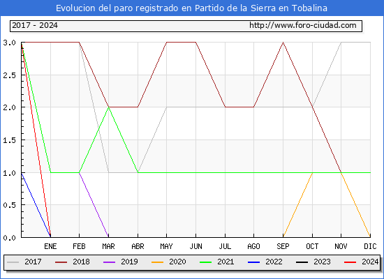 Evolucin de los datos de parados para el Municipio de Partido de la Sierra en Tobalina hasta Febrero del 2024.