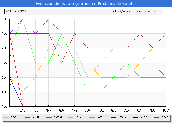 Evolucin de los datos de parados para el Municipio de Prdanos de Bureba hasta Febrero del 2024.