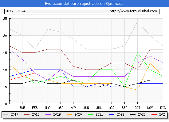 Evolucin de los datos de parados para el Municipio de Quemada hasta Febrero del 2024.
