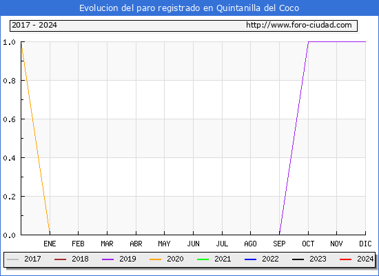 Evolucin de los datos de parados para el Municipio de Quintanilla del Coco hasta Febrero del 2024.