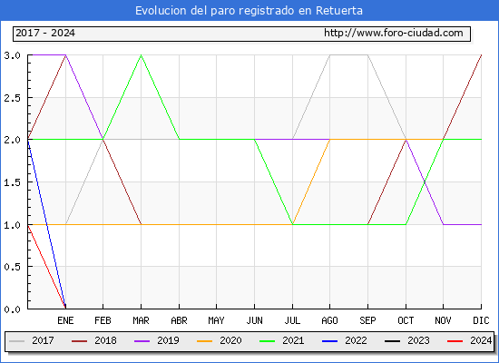 Evolucin de los datos de parados para el Municipio de Retuerta hasta Febrero del 2024.