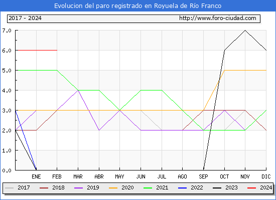 Evolucin de los datos de parados para el Municipio de Royuela de Ro Franco hasta Febrero del 2024.