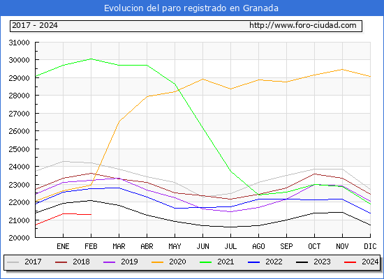 Evolucin de los datos de parados para el Municipio de Granada hasta Febrero del 2024.
