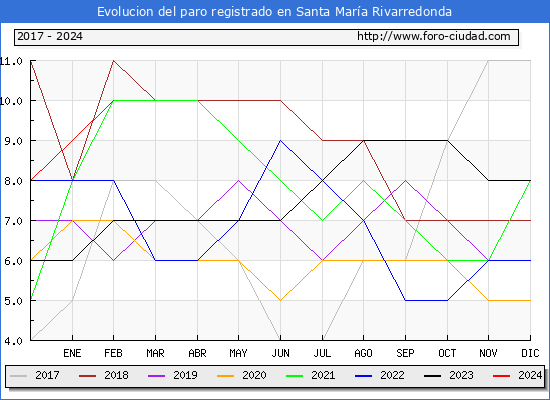 Evolucin de los datos de parados para el Municipio de Santa Mara Rivarredonda hasta Febrero del 2024.