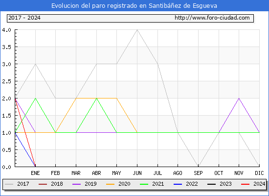 Evolucin de los datos de parados para el Municipio de Santibez de Esgueva hasta Febrero del 2024.