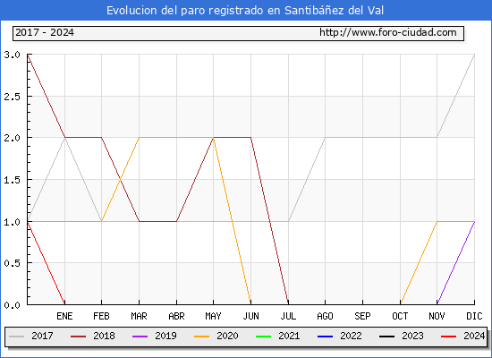 Evolucin de los datos de parados para el Municipio de Santibez del Val hasta Febrero del 2024.
