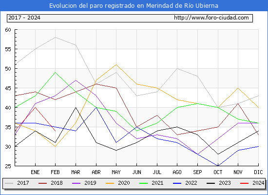 Evolucin de los datos de parados para el Municipio de Merindad de Ro Ubierna hasta Febrero del 2024.