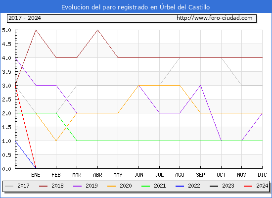 Evolucin de los datos de parados para el Municipio de rbel del Castillo hasta Febrero del 2024.