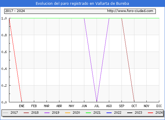 Evolucin de los datos de parados para el Municipio de Vallarta de Bureba hasta Febrero del 2024.