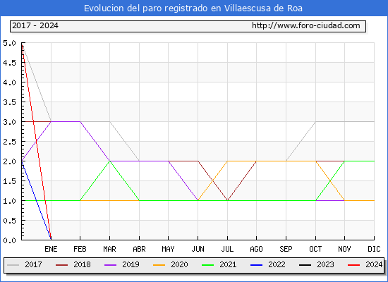 Evolucin de los datos de parados para el Municipio de Villaescusa de Roa hasta Febrero del 2024.