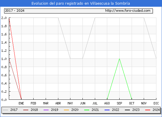 Evolucin de los datos de parados para el Municipio de Villaescusa la Sombra hasta Febrero del 2024.