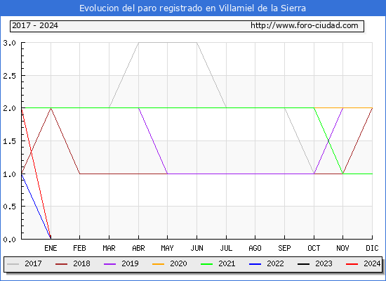 Evolucin de los datos de parados para el Municipio de Villamiel de la Sierra hasta Febrero del 2024.