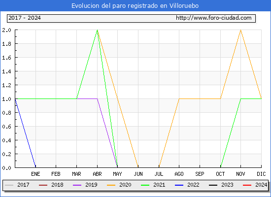 Evolucin de los datos de parados para el Municipio de Villoruebo hasta Febrero del 2024.