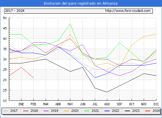 Evolucin de los datos de parados para el Municipio de Almanza hasta Febrero del 2024.