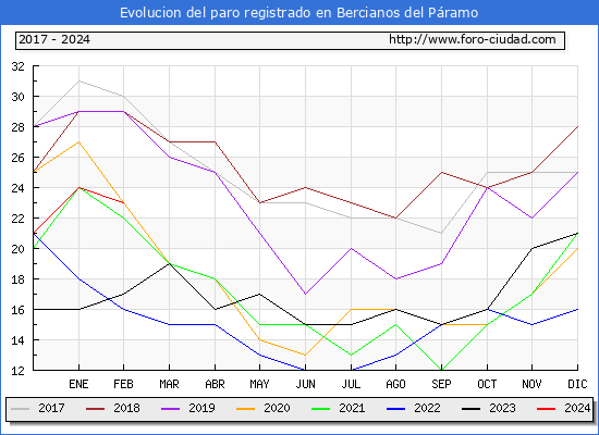 Evolucin de los datos de parados para el Municipio de Bercianos del Pramo hasta Febrero del 2024.