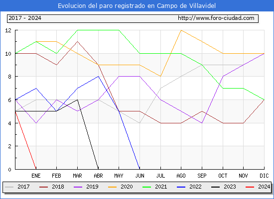 Evolucin de los datos de parados para el Municipio de Campo de Villavidel hasta Febrero del 2024.