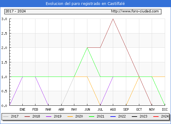 Evolucin de los datos de parados para el Municipio de Castilfal hasta Febrero del 2024.