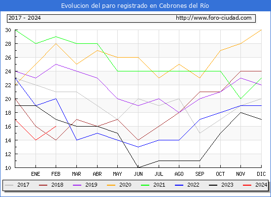Evolucin de los datos de parados para el Municipio de Cebrones del Ro hasta Febrero del 2024.