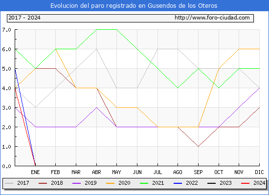 Evolucin de los datos de parados para el Municipio de Gusendos de los Oteros hasta Febrero del 2024.