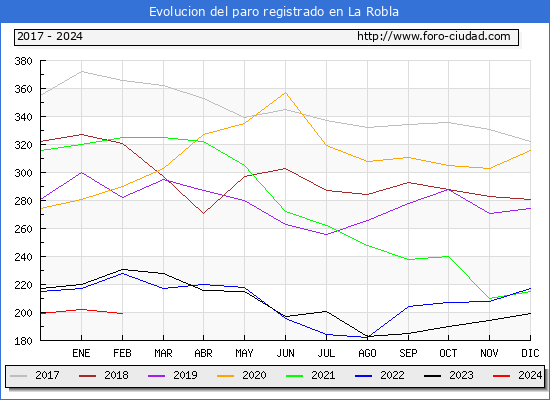 Evolucin de los datos de parados para el Municipio de La Robla hasta Febrero del 2024.