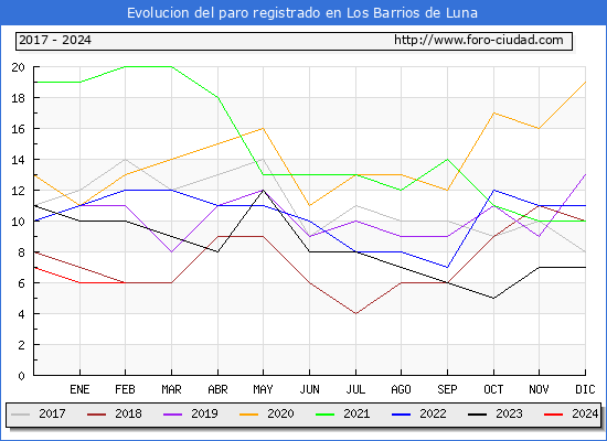 Evolucin de los datos de parados para el Municipio de Los Barrios de Luna hasta Febrero del 2024.