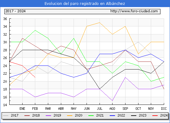 Evolucin de los datos de parados para el Municipio de Albnchez hasta Febrero del 2024.