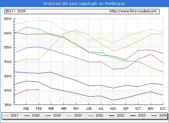 Evolucin de los datos de parados para el Municipio de Ponferrada hasta Febrero del 2024.
