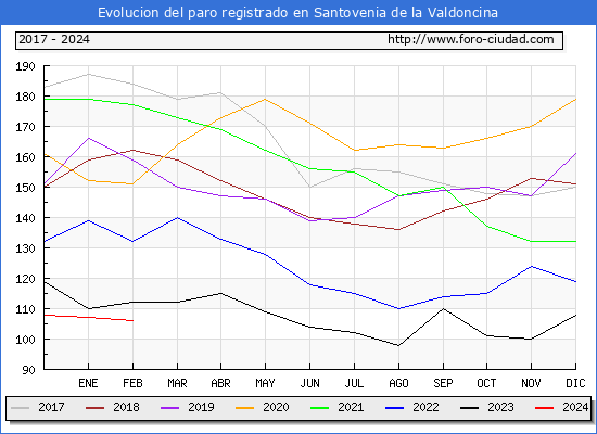 Evolucin de los datos de parados para el Municipio de Santovenia de la Valdoncina hasta Febrero del 2024.