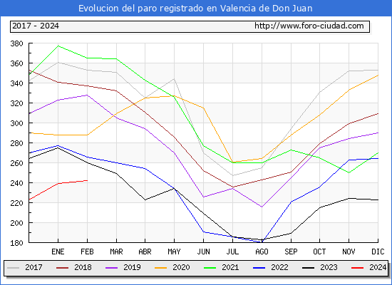 Evolucin de los datos de parados para el Municipio de Valencia de Don Juan hasta Febrero del 2024.