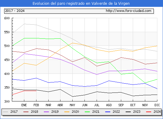 Evolucin de los datos de parados para el Municipio de Valverde de la Virgen hasta Febrero del 2024.
