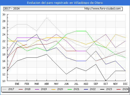 Evolucin de los datos de parados para el Municipio de Villaobispo de Otero hasta Febrero del 2024.