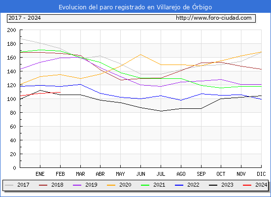 Evolucin de los datos de parados para el Municipio de Villarejo de rbigo hasta Febrero del 2024.