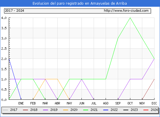 Evolucin de los datos de parados para el Municipio de Amayuelas de Arriba hasta Febrero del 2024.