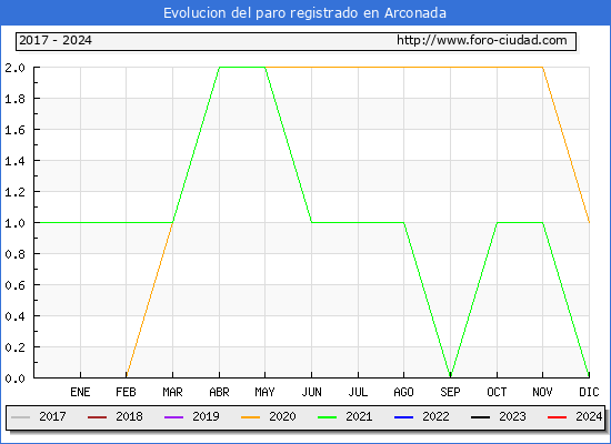 Evolucin de los datos de parados para el Municipio de Arconada hasta Febrero del 2024.