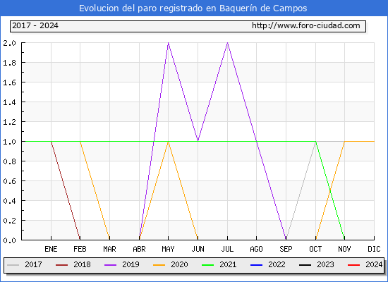 Evolucin de los datos de parados para el Municipio de Baquern de Campos hasta Febrero del 2024.