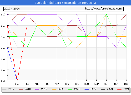 Evolucin de los datos de parados para el Municipio de Berzosilla hasta Febrero del 2024.