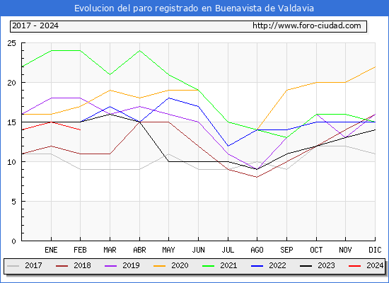Evolucin de los datos de parados para el Municipio de Buenavista de Valdavia hasta Febrero del 2024.