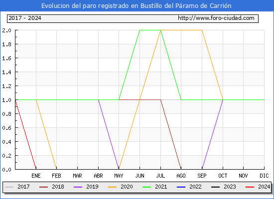 Evolucin de los datos de parados para el Municipio de Bustillo del Pramo de Carrin hasta Febrero del 2024.