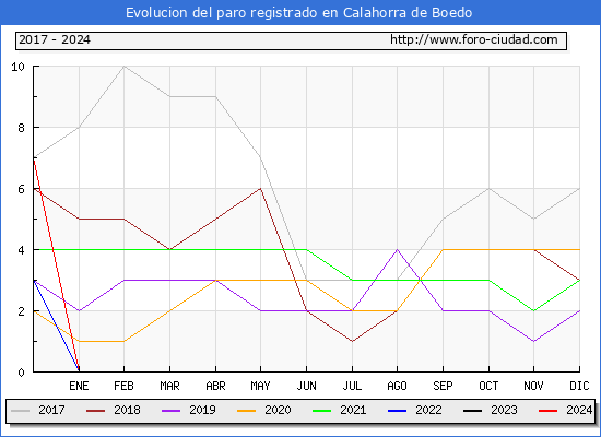 Evolucin de los datos de parados para el Municipio de Calahorra de Boedo hasta Febrero del 2024.
