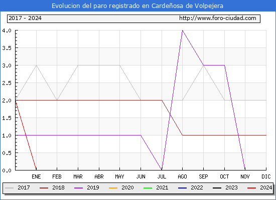 Evolucin de los datos de parados para el Municipio de Cardeosa de Volpejera hasta Febrero del 2024.